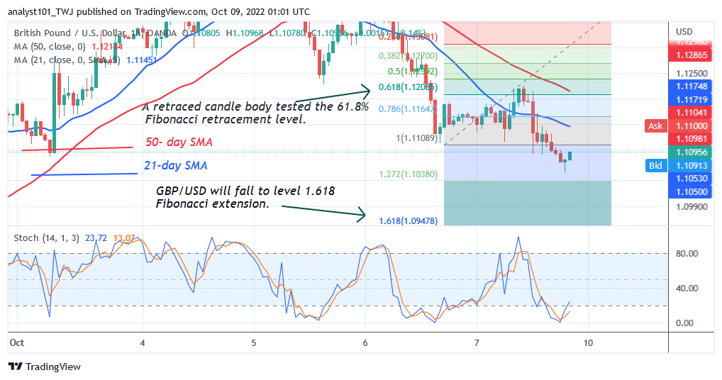 GBP/USD Reaches Oversold Region as Sellers Attempt To Reach Level 1.0947 