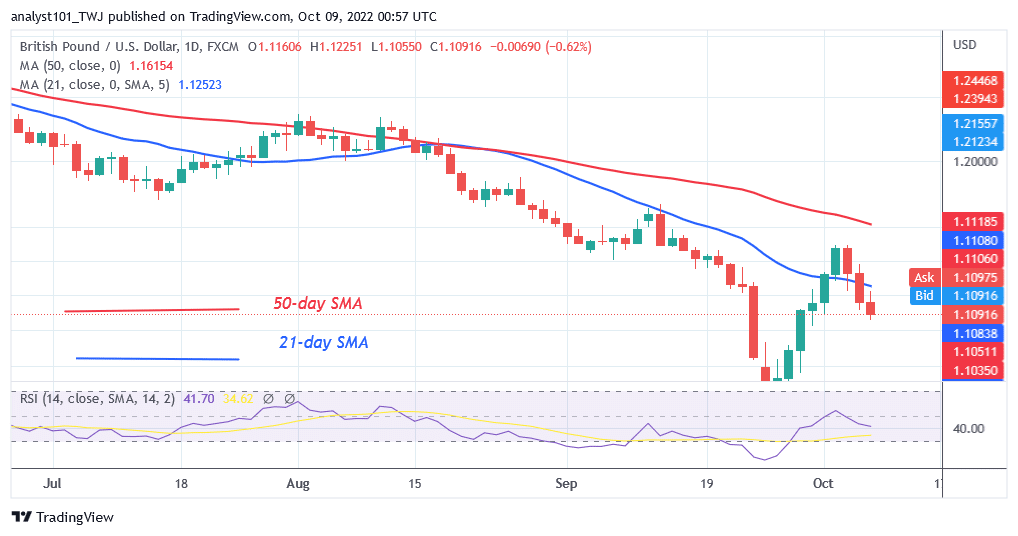 GBP/USD Reaches Oversold Region as Sellers Attempt To Reach Level 1.0947