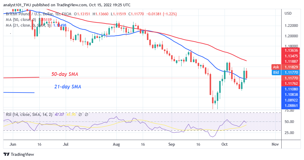 GBP/USD Is In a Downward Correction As It Holds Above 1.0356