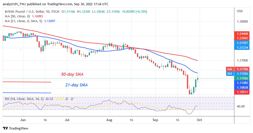 GBP/USD Reaches Overbought Region as It Struggles below Level 1.1203