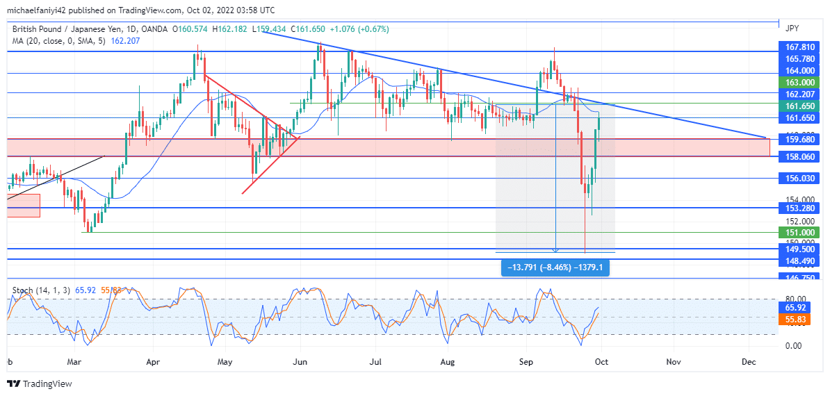 GBPJPY Quickly Recovers From a Bearish Dip.