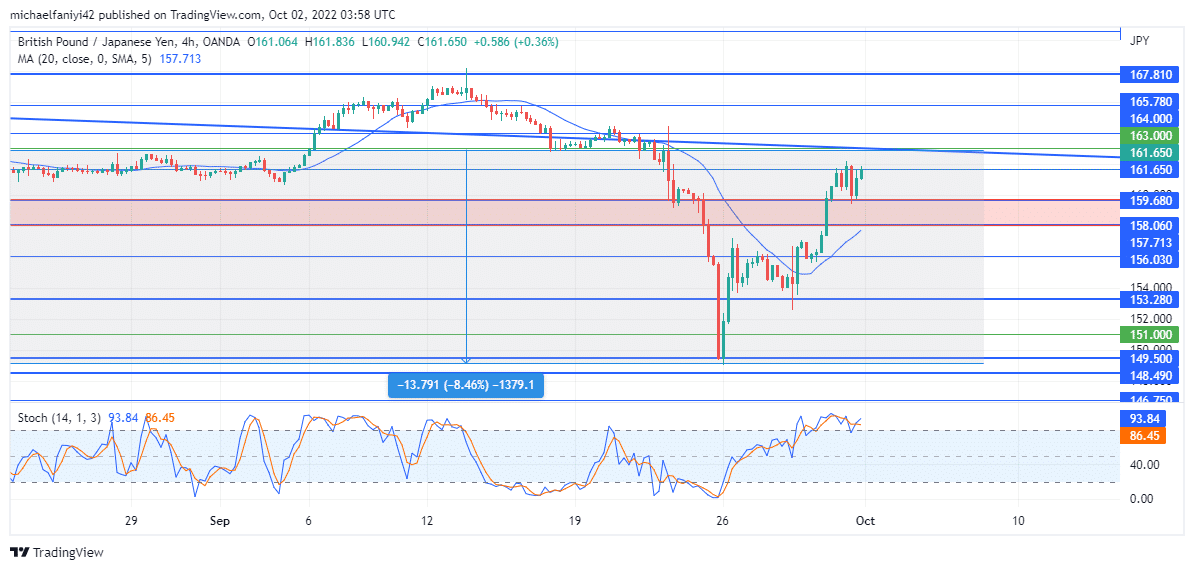 GBPJPY Quickly Recovers From a Bearish Dip.