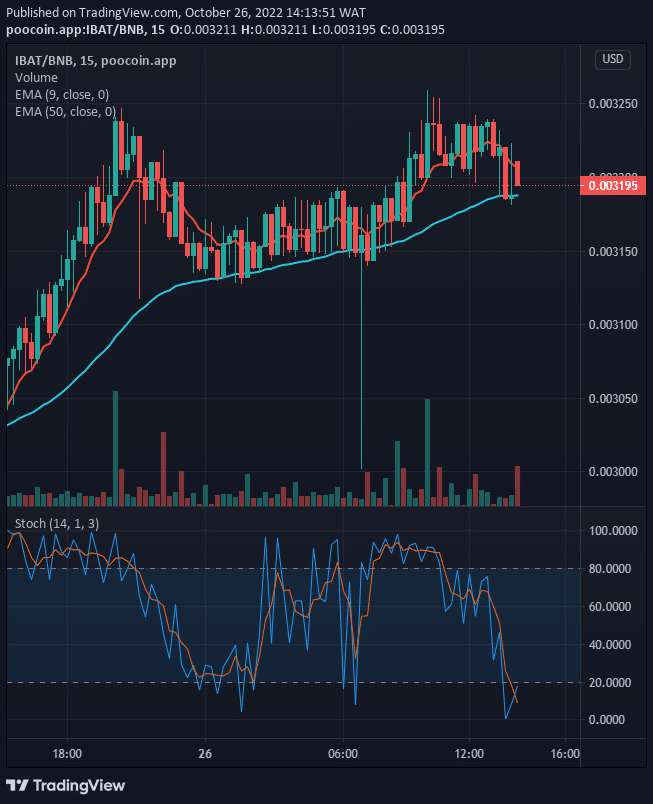 Battle Infinity showed evidence of the bullish rally and a surge above the moving averages indicates growth in bullish momentum.