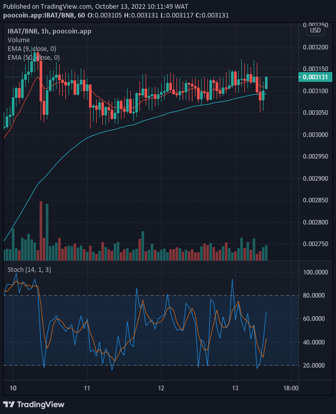 Battle infinity is trading in a bullish market zone. The market price can be seen clearly above the two EMAs approaching the upper resistance area.