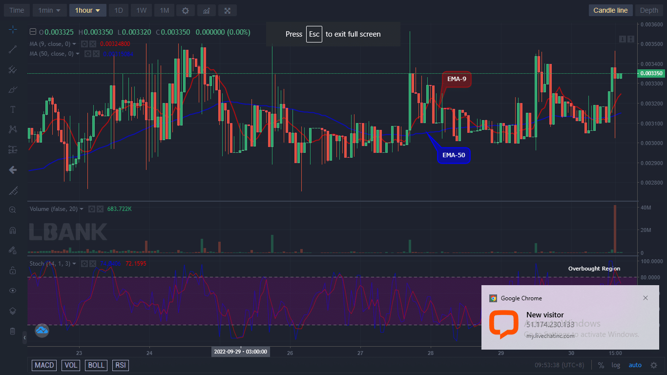 IBATUSD is now facing the positive side while making new corrections. The price tested the multiple resistance zones near $0.003380 and we expect a swift increase to follow soon.