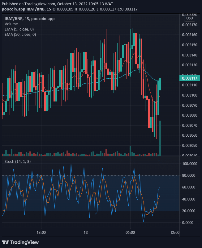 Battle infinity is trading in a bullish market zone. The market price can be seen clearly above the two EMAs approaching the upper resistance area.