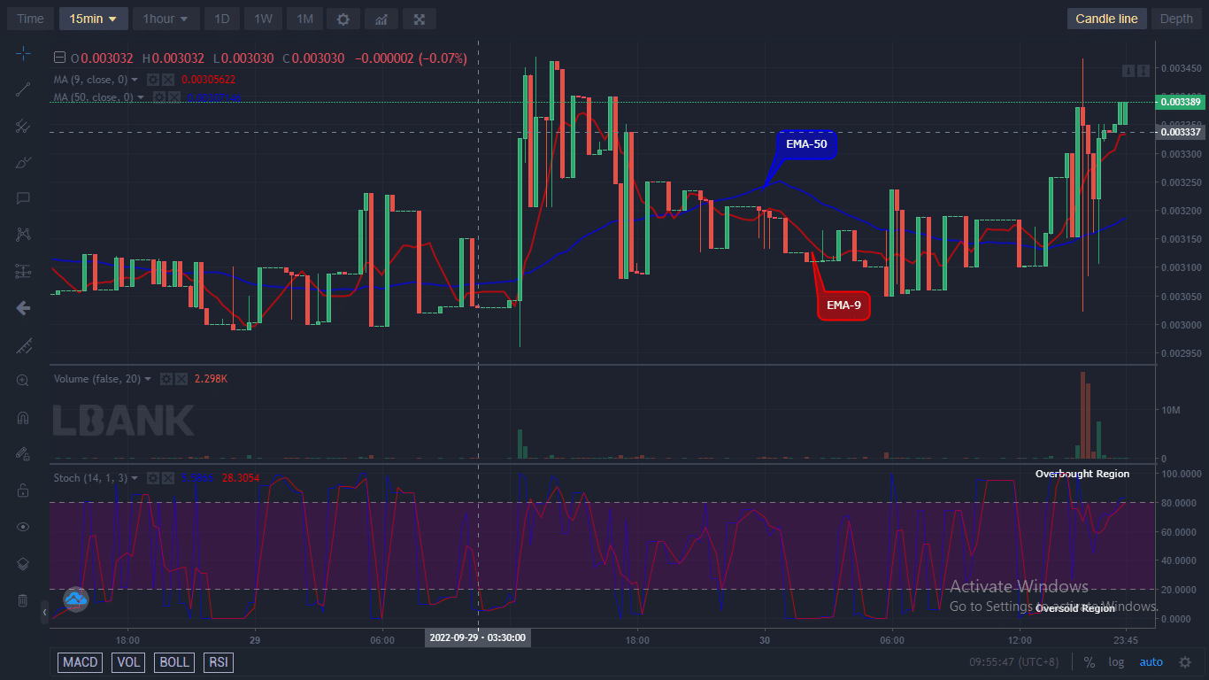 IBATUSD is now facing the positive side while making new corrections. The price tested the multiple resistance zones near $0.003380 and we expect a swift increase to follow soon.