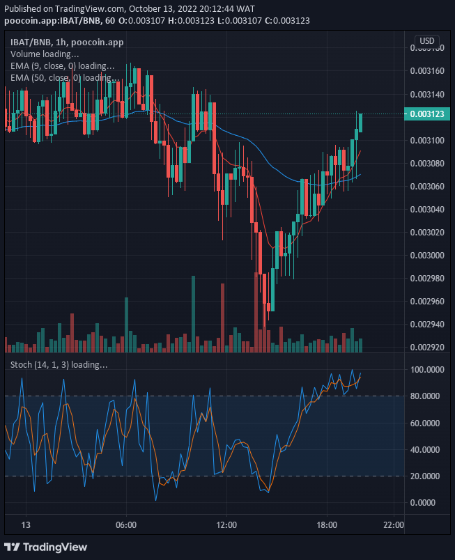 IBAT/USD price will most likely continue its bullish run and the price could still go higher if the price is able to break up the $0.004500 level further