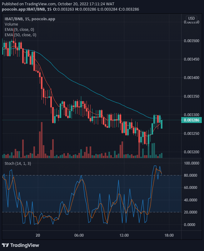 The IBATUSD price is set to surpass the $0.0200 supply value as the coin made a new corrective move at a $0.003278 high value.