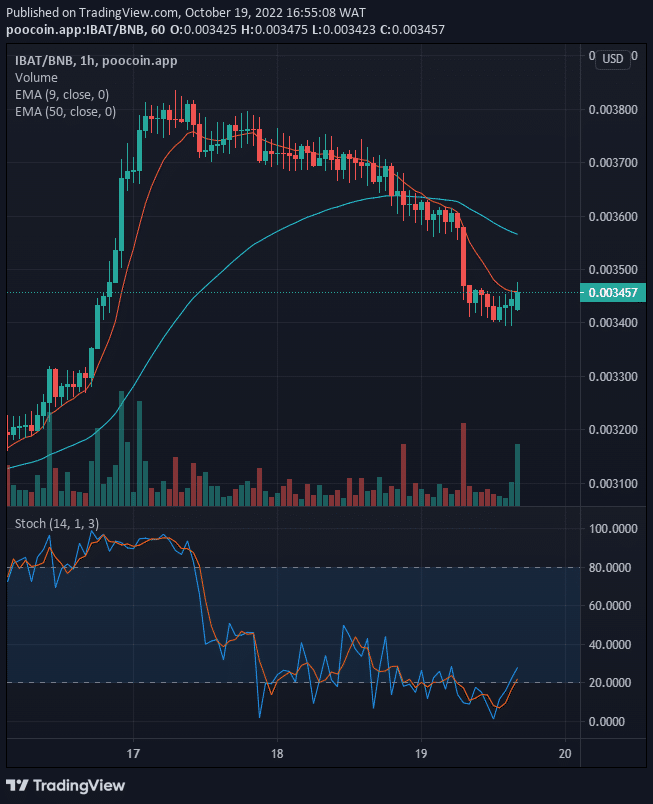 The Battle Infinity price is going up and may possibly touch a significant level at the upsides.