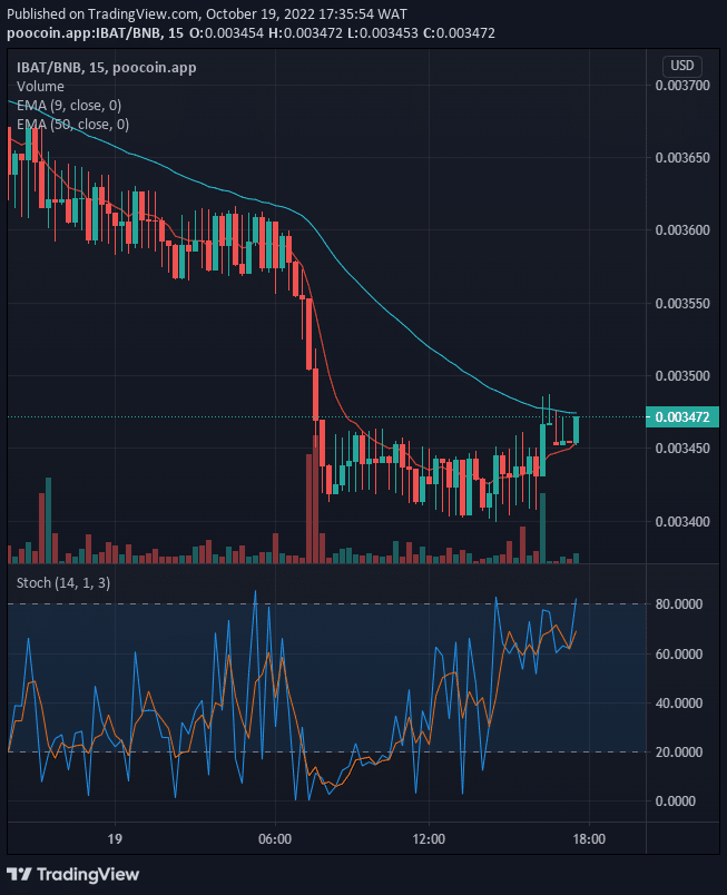 The Battle Infinity price is going up and may possibly touch a significant level at the upsides.