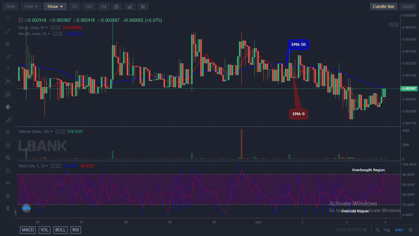 IBATUSD now sends clear bullish signals trading above the EMAs. Amid the selling pressure, the coin gave a bullish breakout from $0.002936, suggesting the buyers are making a recovery attempt