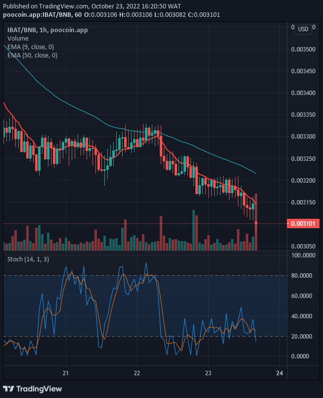 The Battle Infinity price is in a downward trend and it is pulling back to resistance after updating lows.