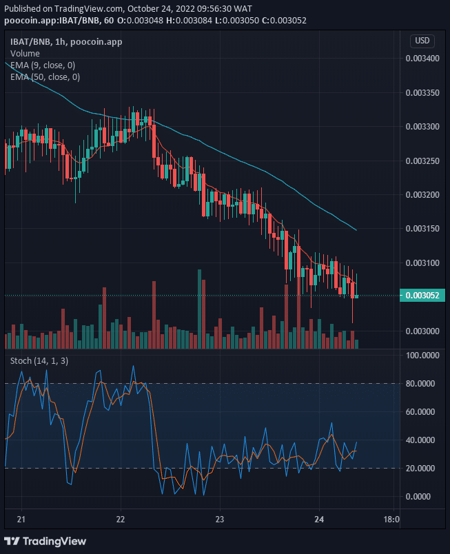 Battle Infinity (IBAT) Potential for Bullish Rise