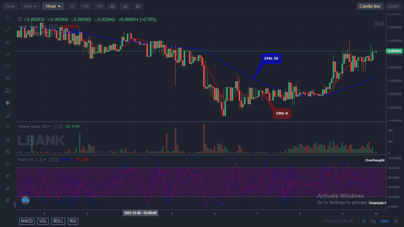 IBATUSD now trades in the upper channel and shows a buy signal. The coin price could rise further and encourage buyers to break the neckline resistance