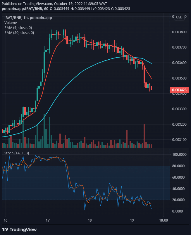 The IBATUSD pair will likely face the next positive move soon as the current price at $0.003431 trades in the oversold region.