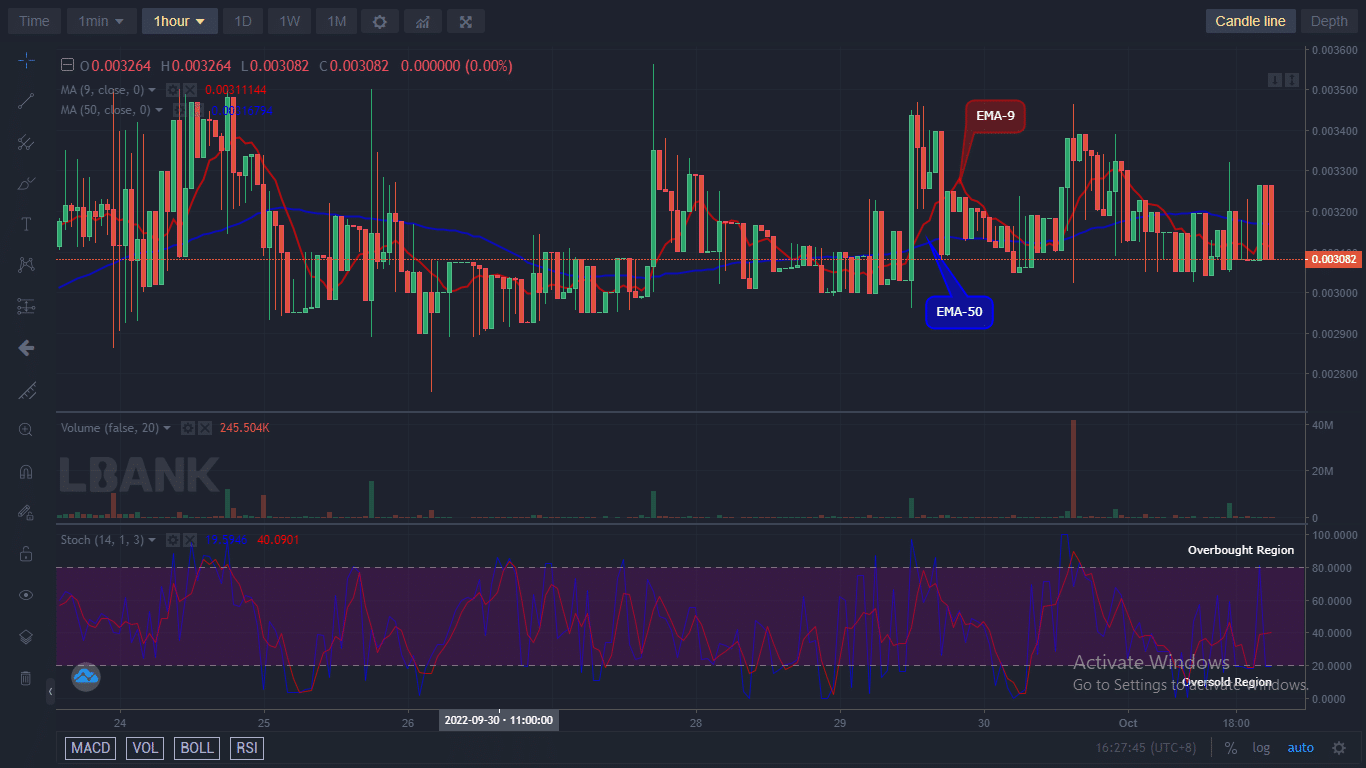 Battle Infinity is bearish in its long-term outlook. The price responded to the shift in the market structure and is currently trading below the moving averages.