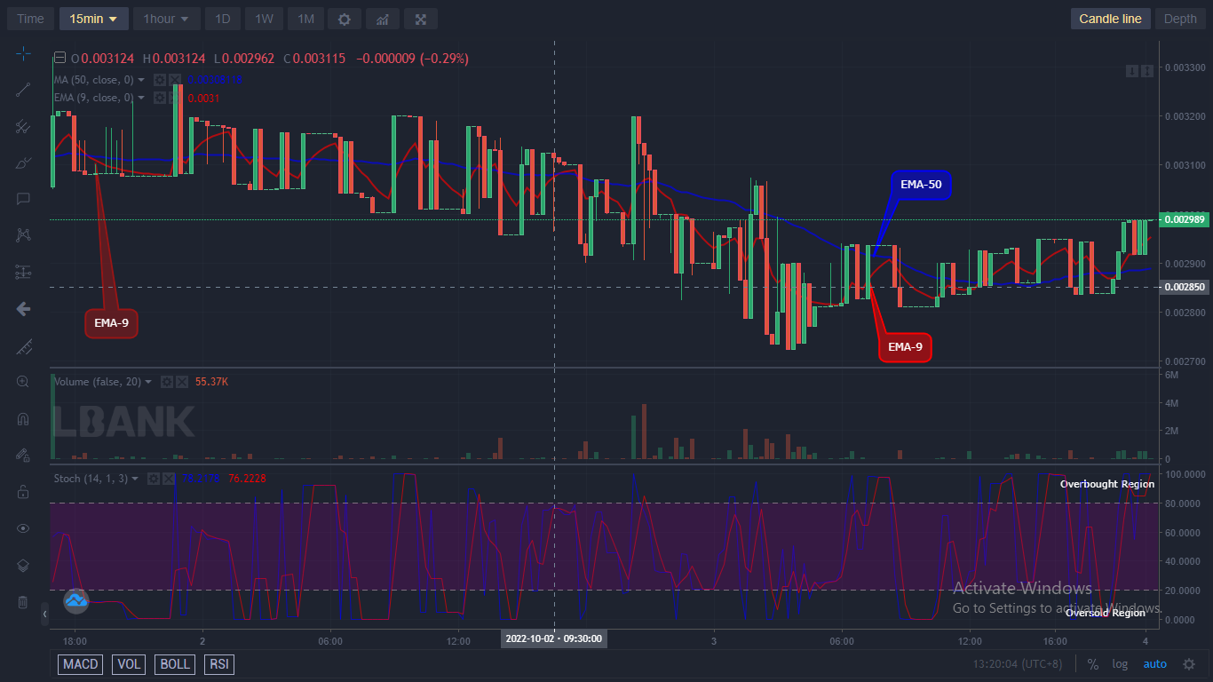 IBATUSD now sends clear bullish signals trading above the EMAs. Amid the selling pressure, the coin gave a bullish breakout from $0.002936, suggesting the buyers are making a recovery attempt
