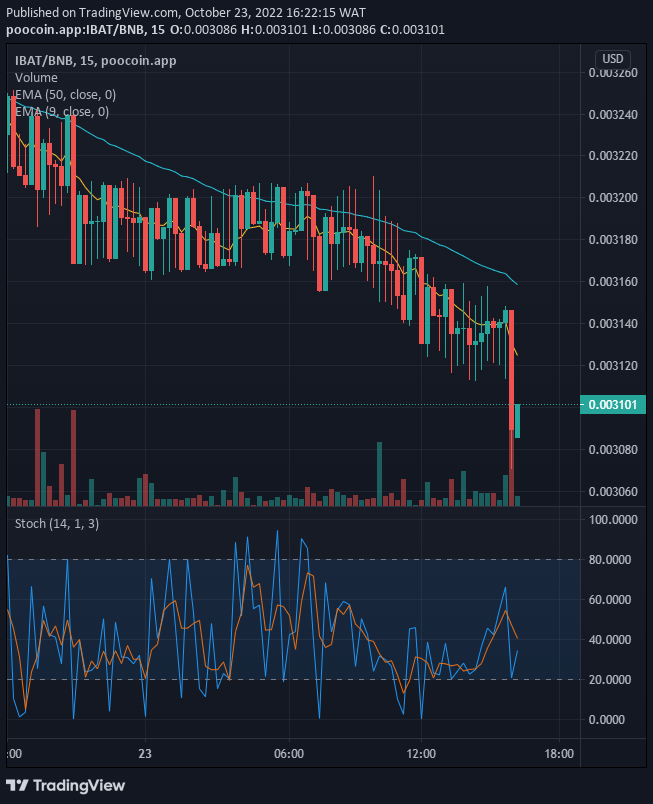 The Battle Infinity price is in a downward trend and it is pulling back to resistance after updating lows.