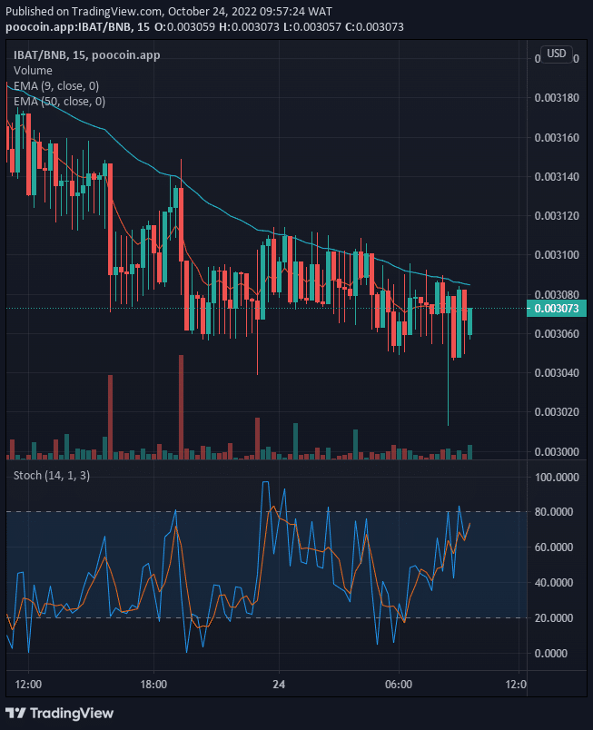 Battle Infinity (IBAT) Potential for Bullish Rise