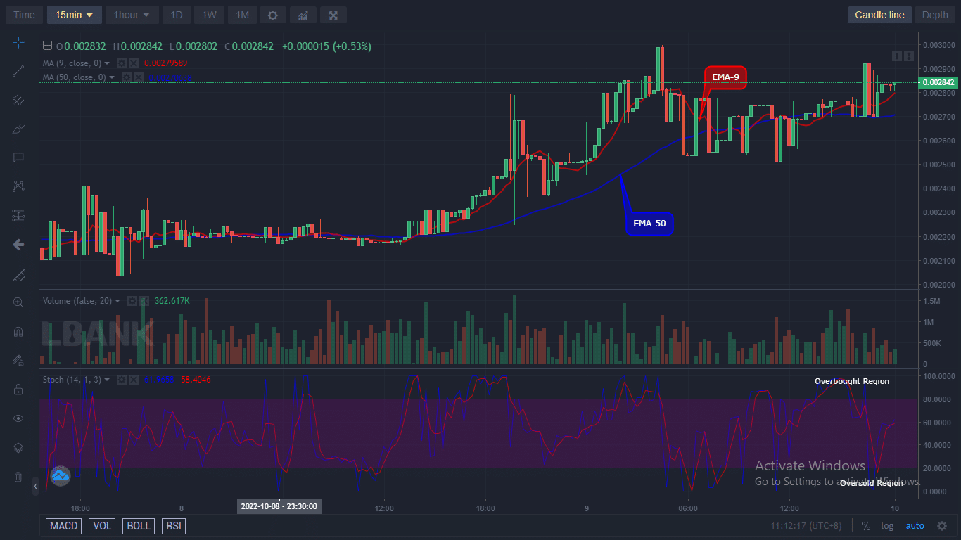 IBATUSD now trades in the upper channel and shows a buy signal. The coin price could rise further and encourage buyers to break the neckline resistance