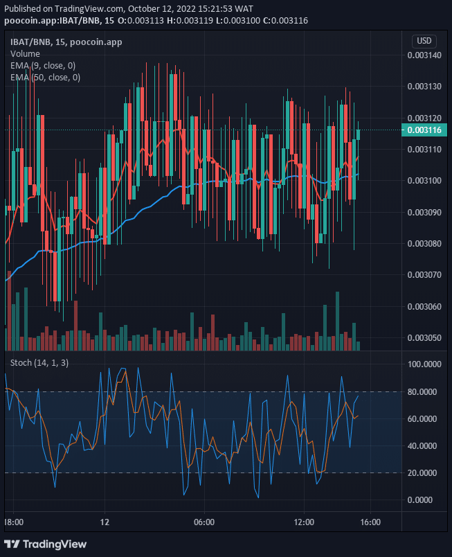 IBATUSD is now facing the positive side while making new corrections.