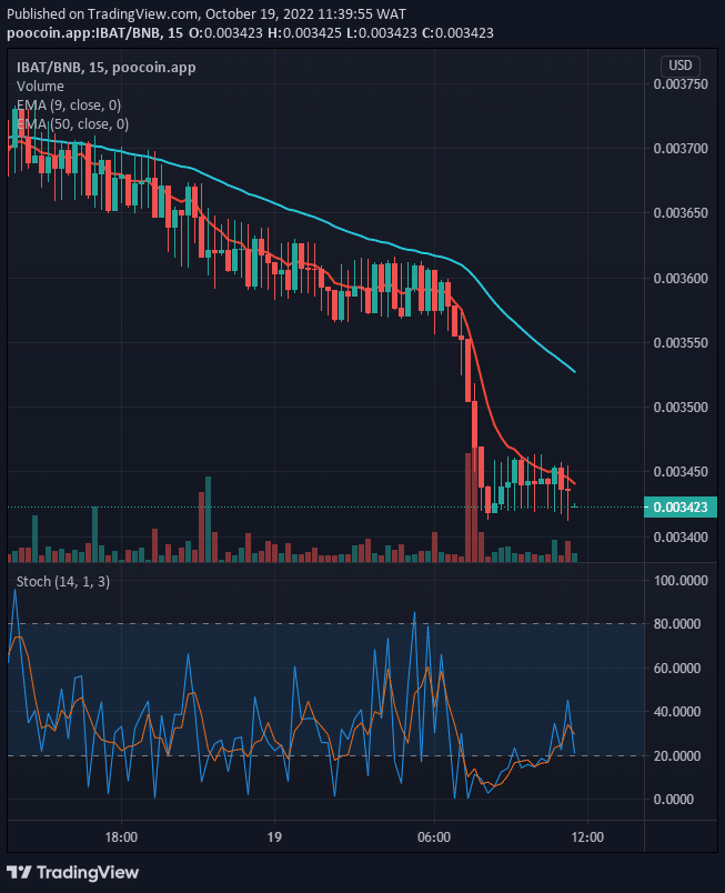 The IBATUSD pair will likely face the next positive move soon as the current price at $0.003431 trades in the oversold region.