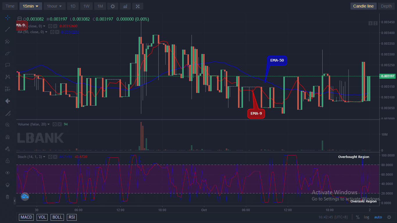 Battle Infinity is bearish in its long-term outlook. The price responded to the shift in the market structure and is currently trading below the moving averages.