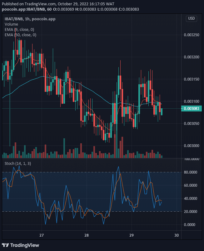 Battle Infinity is trading in a bearish market at the moment. The market facing the negative side is also waving at the resistance