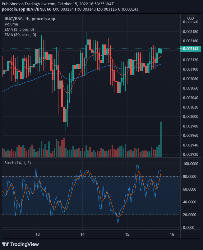 The IBATUSD is positive and will most likely continue in the same trend