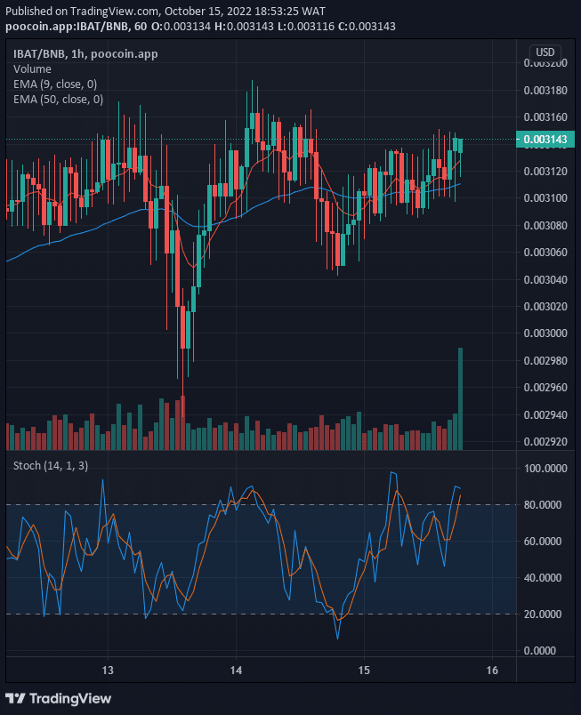 The IBATUSD is positive and will most likely continue in the same trend