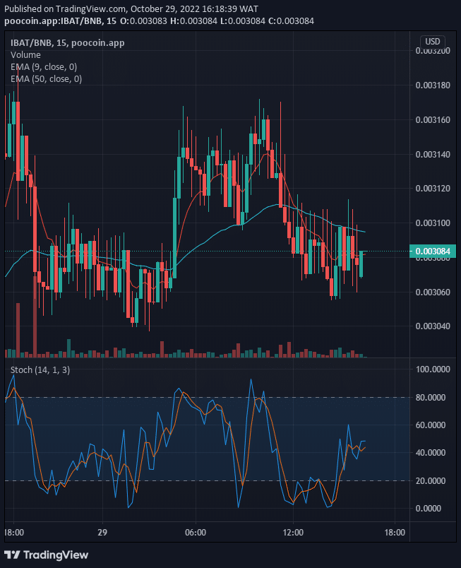 Battle Infinity is trading in a bearish market at the moment. The market facing the negative side is also waving at the resistance