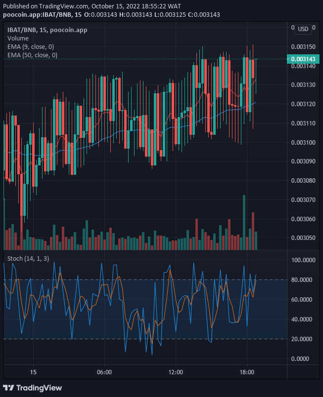 The IBATUSD is positive and will most likely continue in the same trend