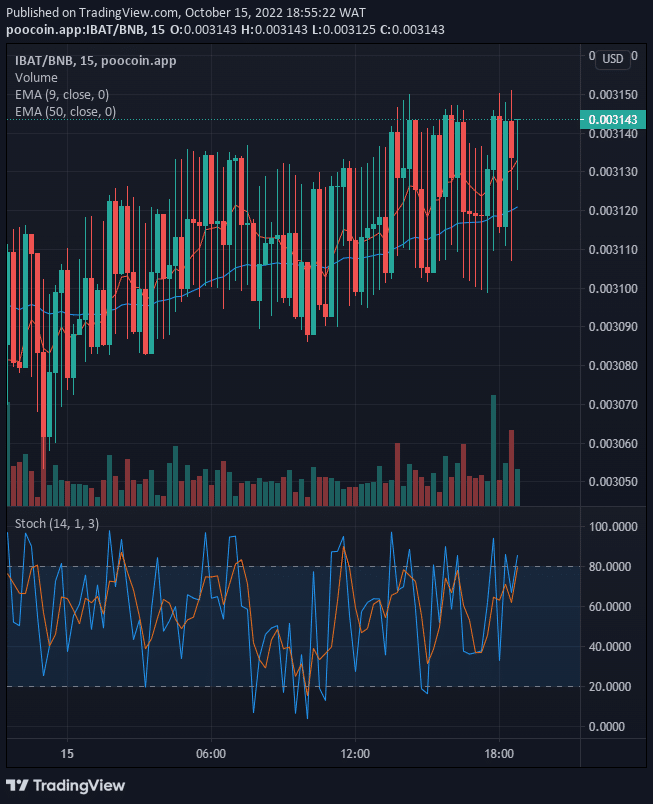 The IBATUSD is positive and will most likely continue in the same trend