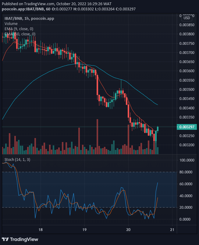 The IBATUSD price is set to surpass the $0.0200 supply value as the coin made a new corrective move at a $0.003278 high value.