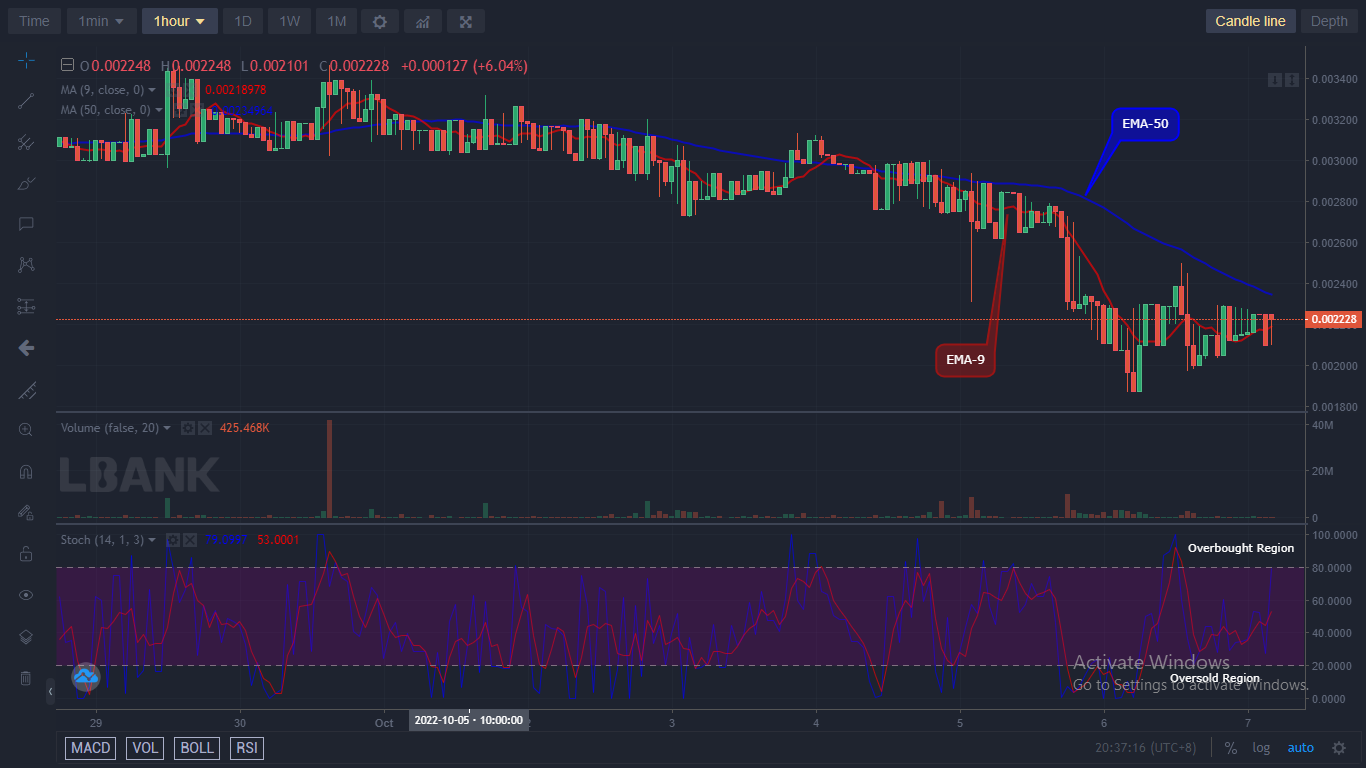 IBATUSD is now set to retrace to a higher resistance mark. The coin gave a bullish breakout from $0.002389 suggesting the buyers are making a recovery attempt