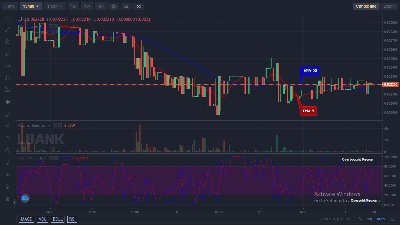 IBATUSD is now set to retrace to a higher resistance mark. The coin gave a bullish breakout from $0.002389 suggesting the buyers are making a recovery attempt