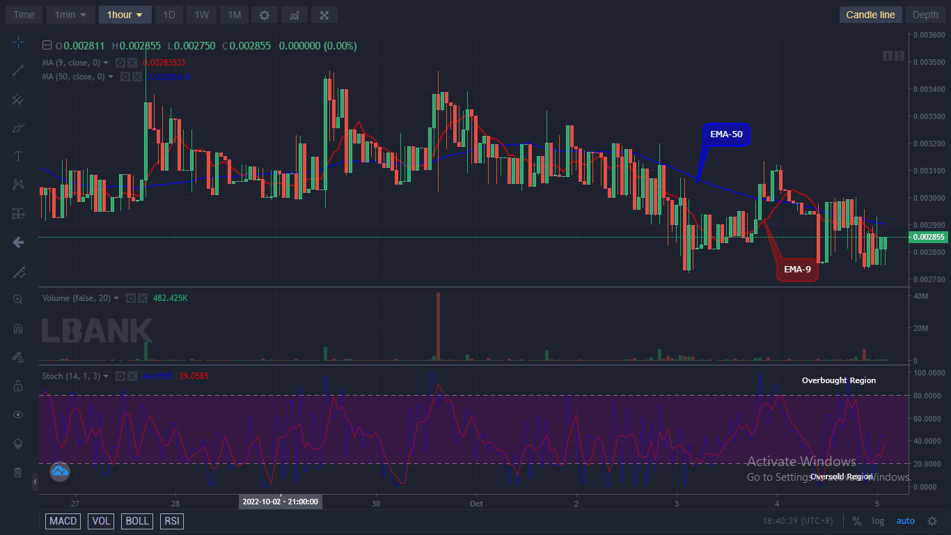 The IBATUSD pair is trading in the bearish market zone. The coin price is seen slightly below the moving averages.