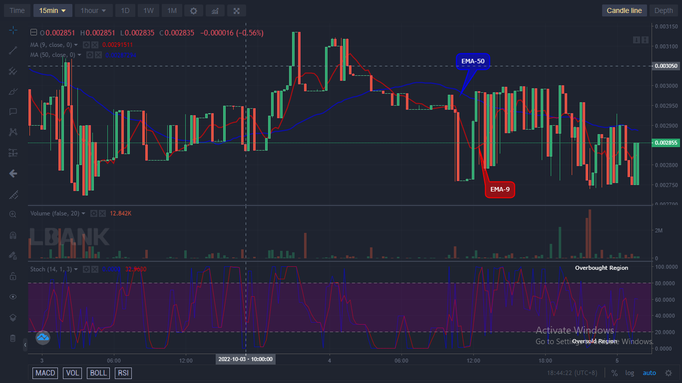 The IBATUSD pair is trading in the bearish market zone. The coin price is seen slightly below the moving averages.