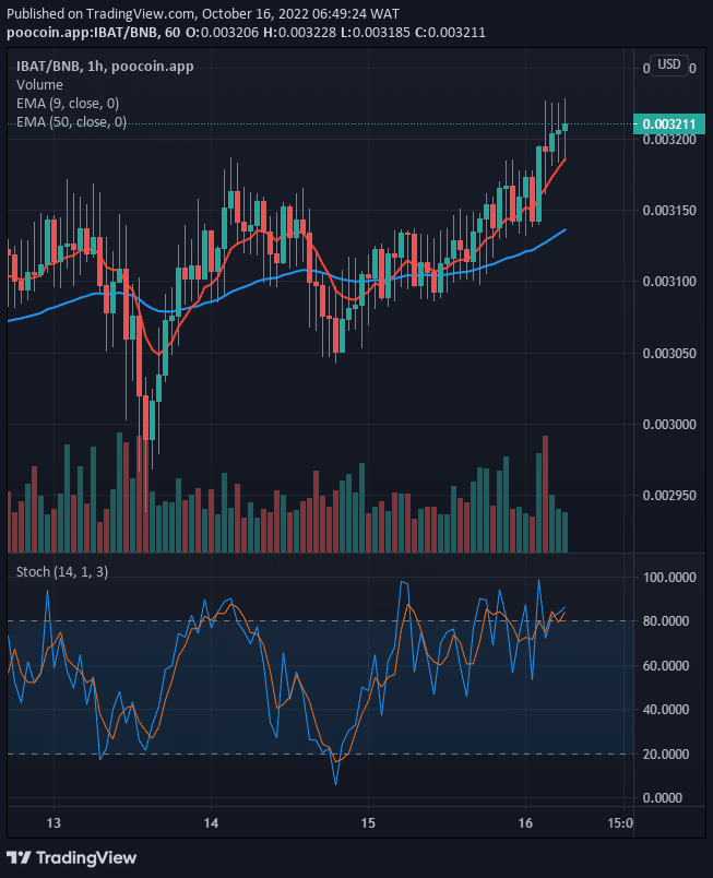 IBATUSD is in a strong positive move and is very likely to continue growing as we are seeing a bullish correction in place