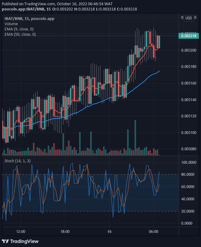 IBATUSD is in a strong positive move and is very likely to continue growing as we are seeing a bullish correction in place