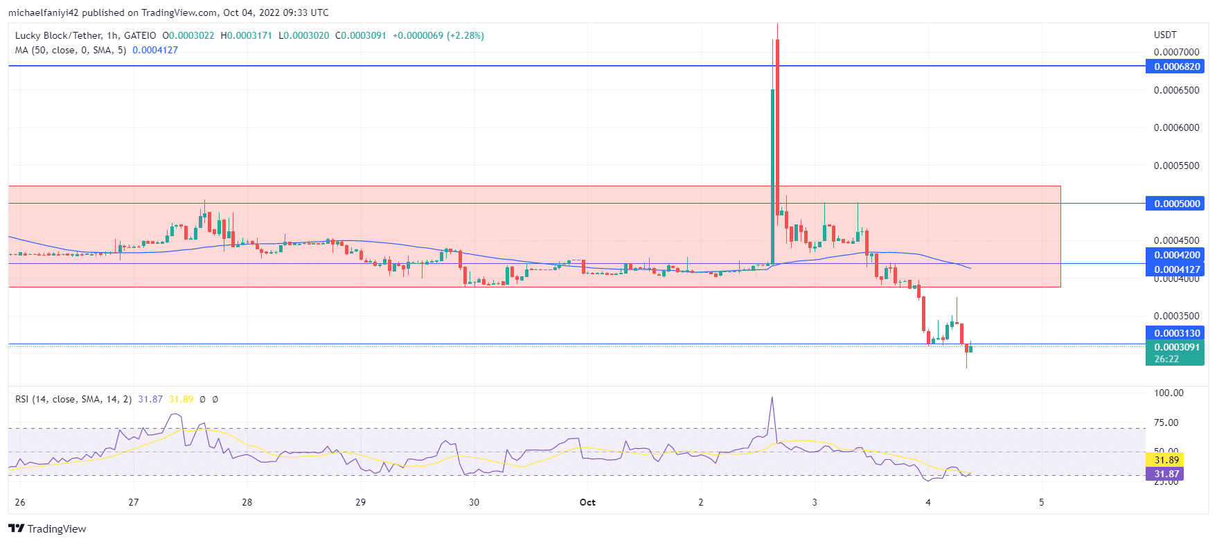 Lucky Block Market Expectation: LBLOCK Tests Its Bullish Prowess as It Sets for a Full Rally