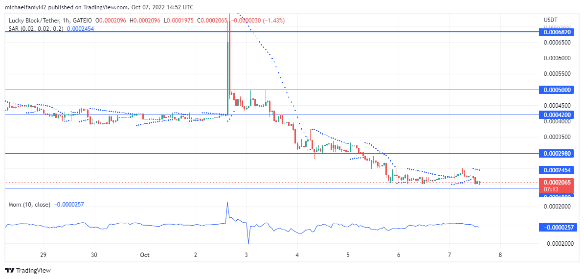 Lucky Block Price Anticipation: LBLOCK To Keep Growing After Taking a Definite Upward Turn