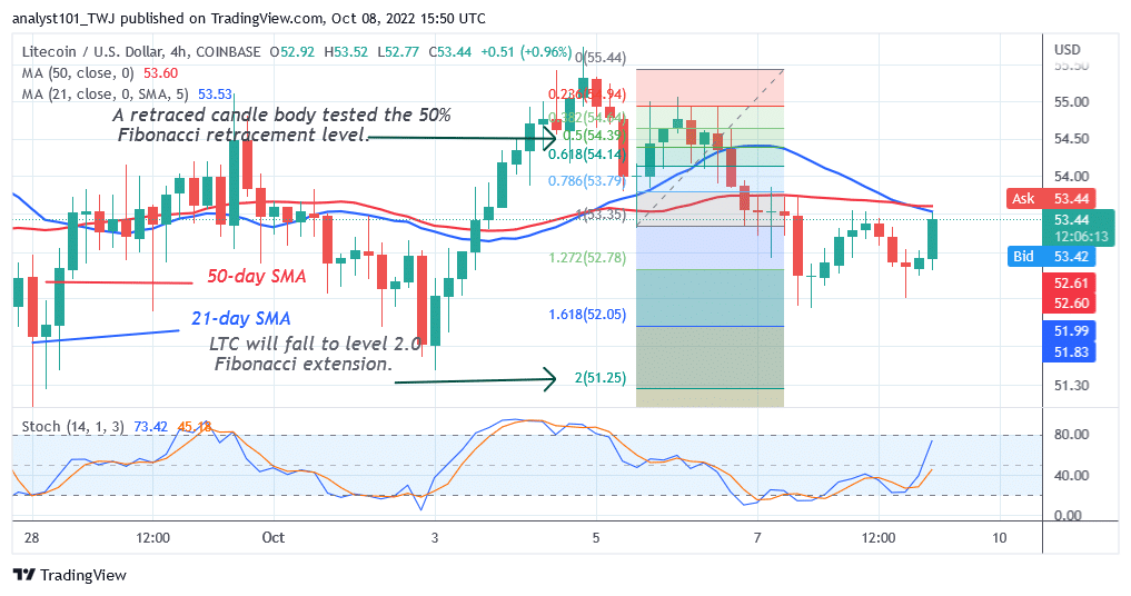 Litecoin Is Stuck Below $55 High as Risks Further Decline 