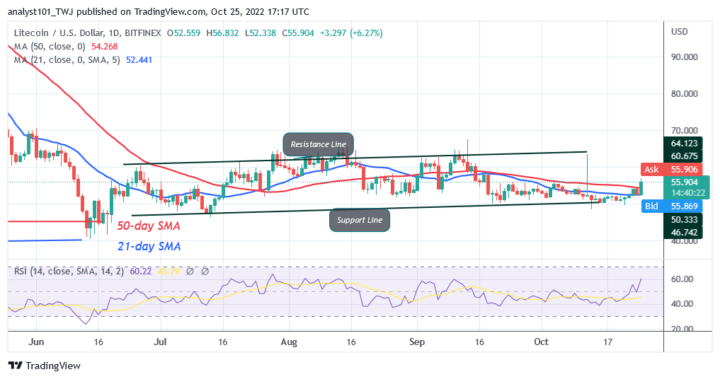 Litecoin Rebounds above $52 as It Revisits the Overhead Resistance at $64