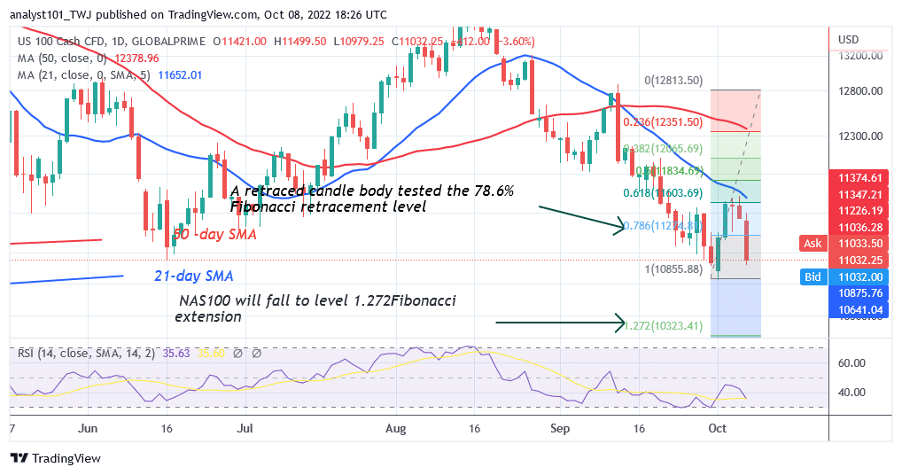 NAS100 Reaches the Oversold Region as It Hovers Above Level 10968