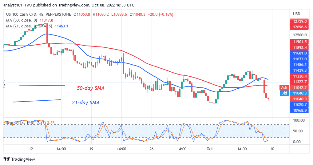 NAS100 Reaches the Oversold Region as It Hovers Above Level 10968 