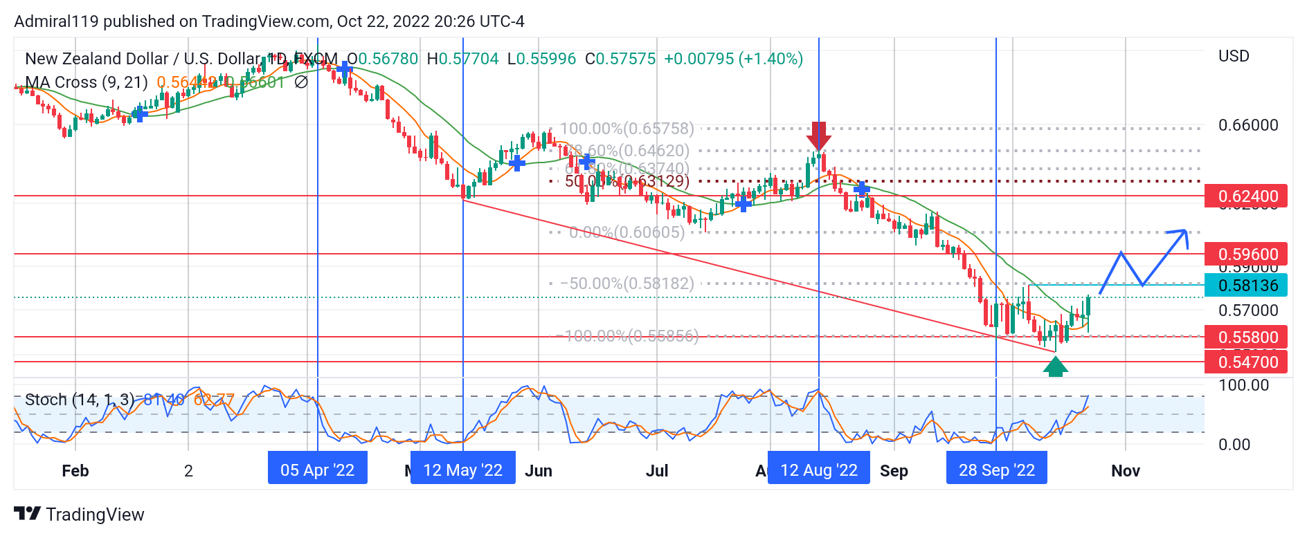 NZDUSD Changes Direction as the Market Hits the Demand Zone