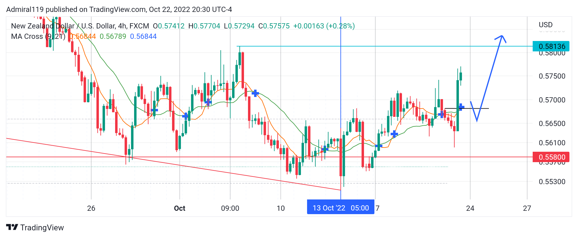 NZDUSD Changes Direction as the Market Hits the Demand Zone