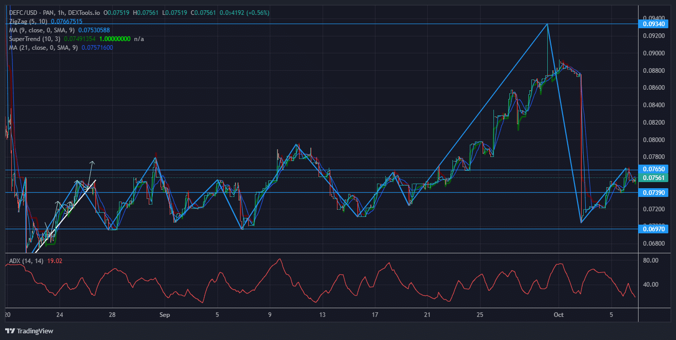 DeFi Coin Price Forecast: DeFi Price Breaks Back Into the Upper Supply - Demand Zone